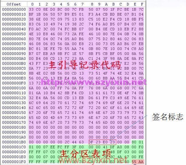 主引导记录MBR的结构和作用-帽帽电脑